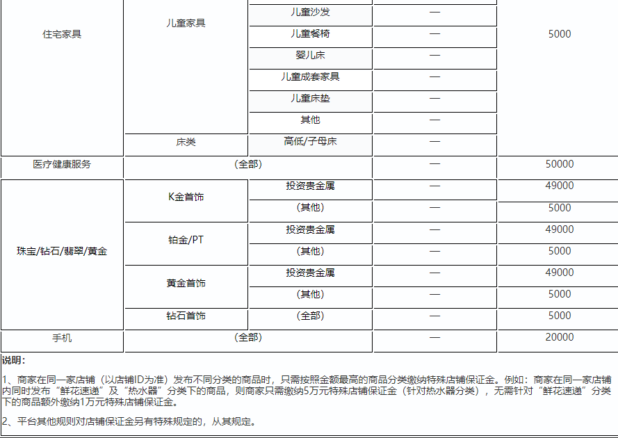 拼多多類目保證金細(xì)分有哪些